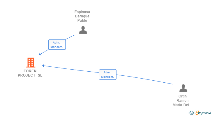 Vinculaciones societarias de FOREN PROJECT SL (EXTINGUIDA)