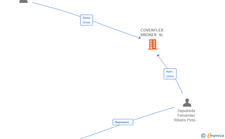 Vinculaciones societarias de COVERFLEX BROKER SL