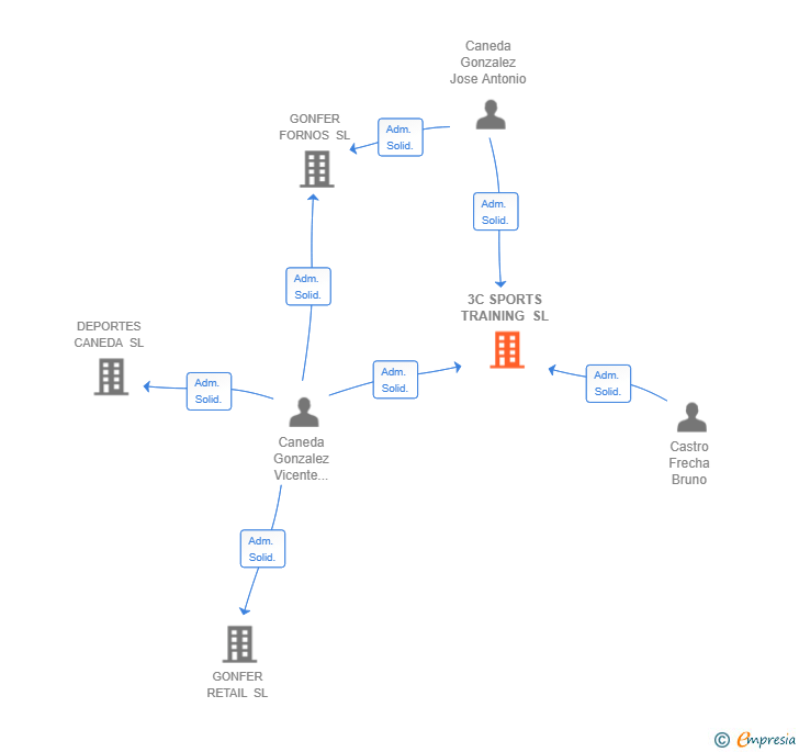 Vinculaciones societarias de 3C SPORTS TRAINING SL