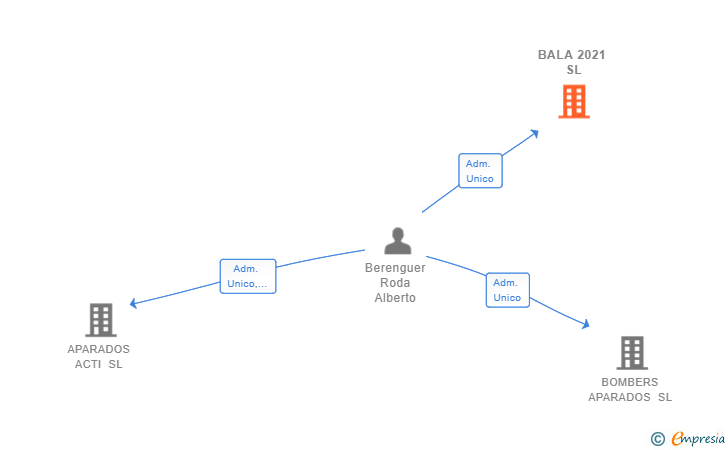 Vinculaciones societarias de BALA 2021 SL