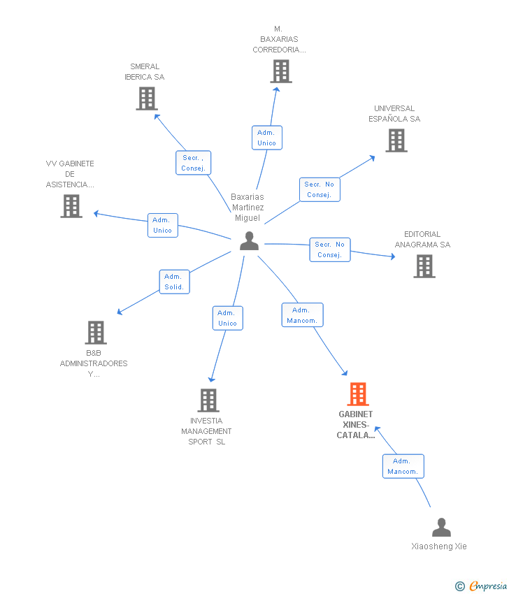 Vinculaciones societarias de GABINET XINES-CATALA B&X SL