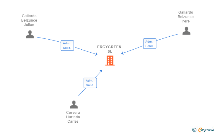 Vinculaciones societarias de ERGYGREEN SL
