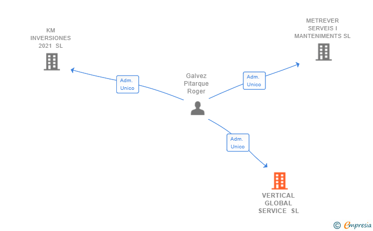 Vinculaciones societarias de VERTICAL GLOBAL SERVICE SL