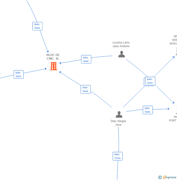 Vinculaciones societarias de BLOC DE CINC SL