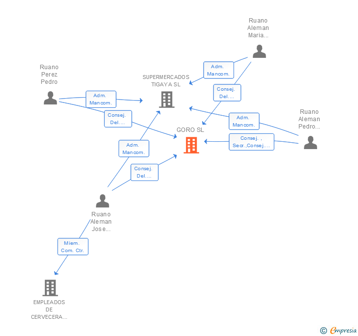 Vinculaciones societarias de GORO SOCIEDAD SL