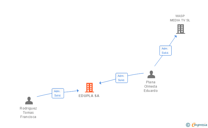 Vinculaciones societarias de EDUPLA SA