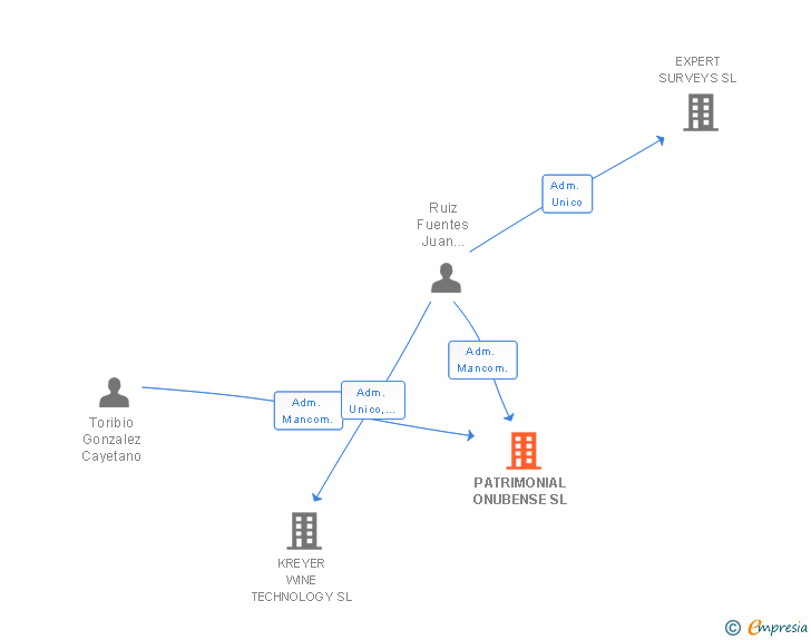 Vinculaciones societarias de PATRIMONIAL ONUBENSE SL
