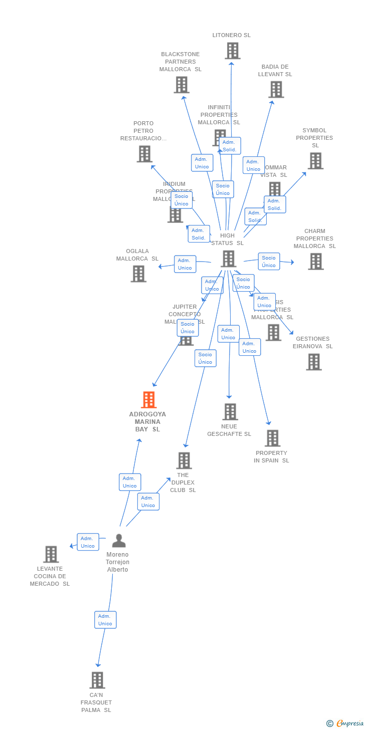 Vinculaciones societarias de ADROGOYA MARINA BAY SL