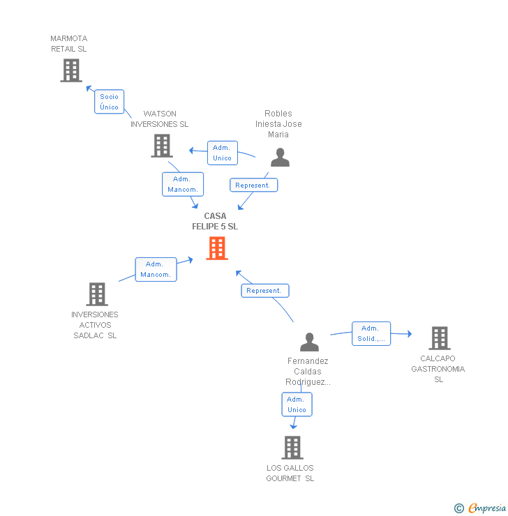 Vinculaciones societarias de CASA FELIPE 5 SL