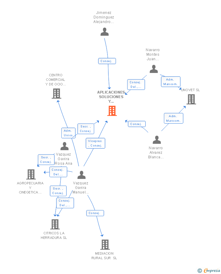 Vinculaciones societarias de APLICACIONES SOLUCIONES Y COMUNICACION SL