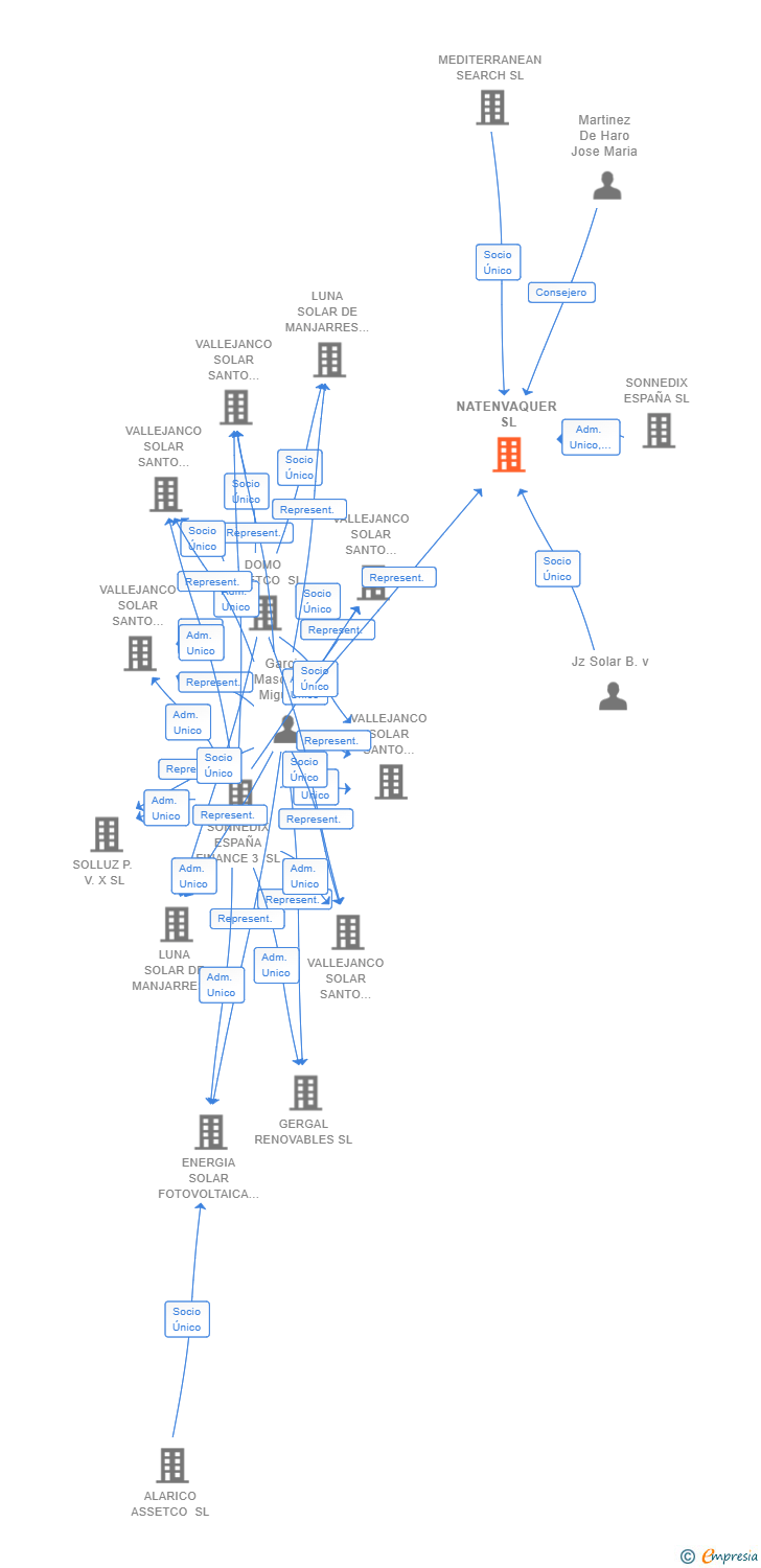 Vinculaciones societarias de NATENVAQUER SL