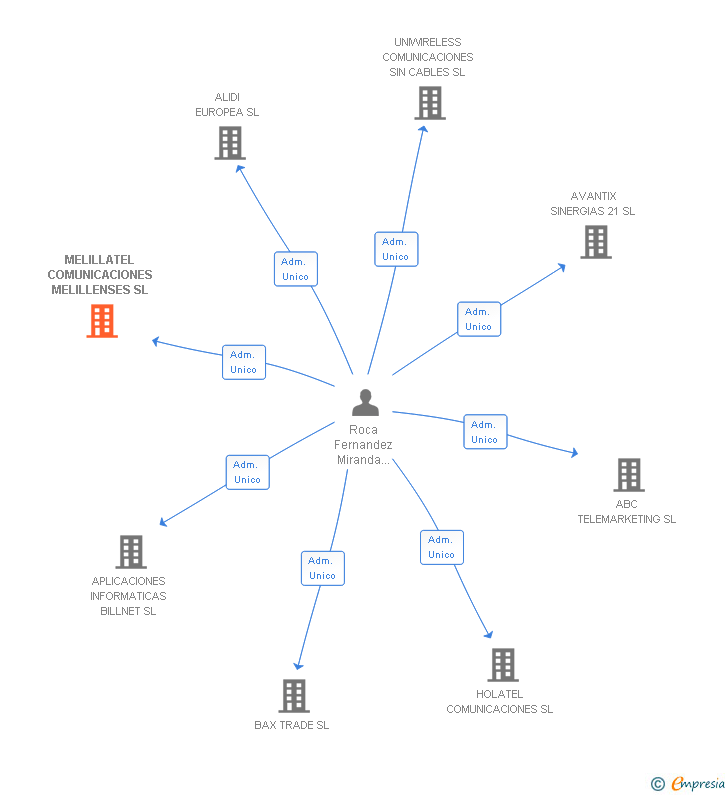 Vinculaciones societarias de MELILLATEL COMUNICACIONES MELILLENSES SL