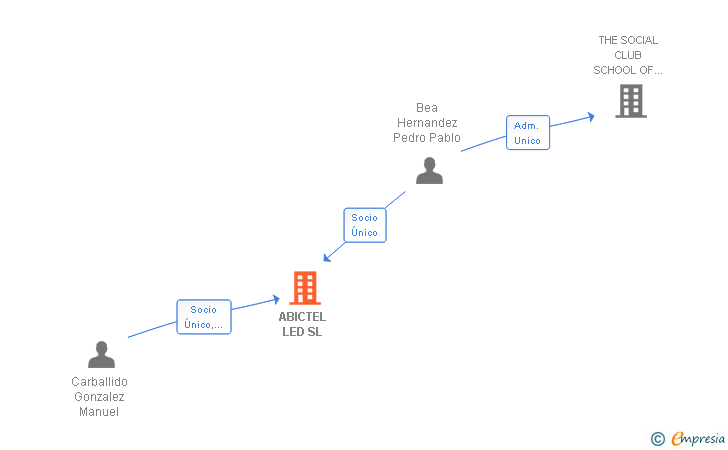Vinculaciones societarias de ABICTEL LED SL