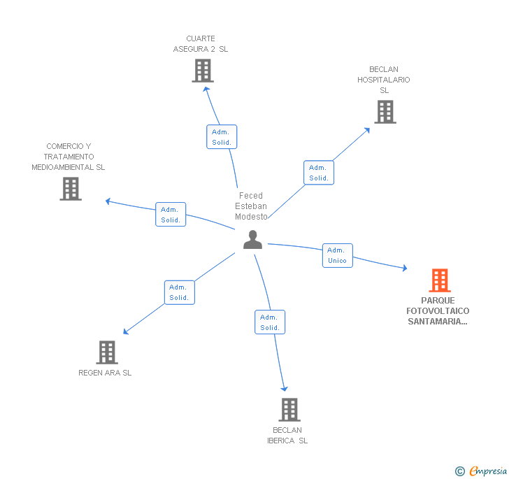 Vinculaciones societarias de PARQUE FOTOVOLTAICO SANTAMARIA 34 SL