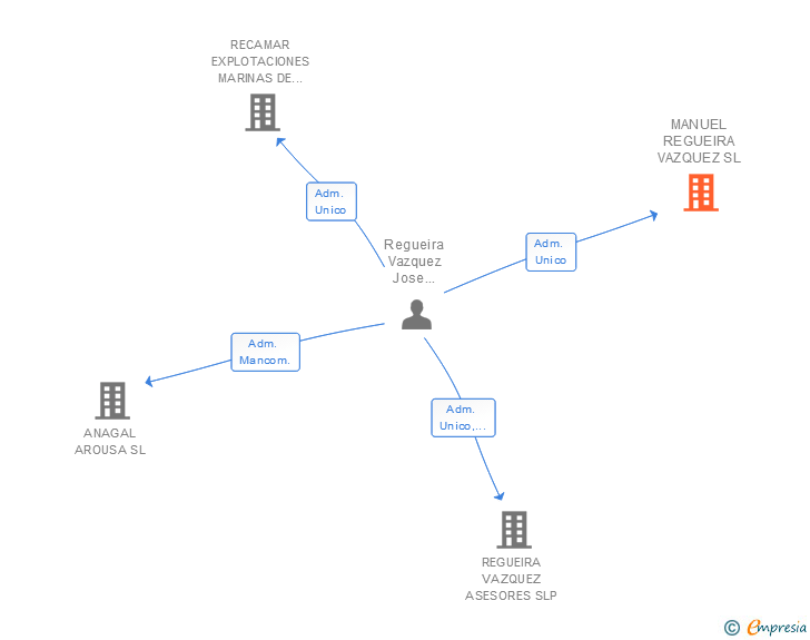 Vinculaciones societarias de MANUEL REGUEIRA VAZQUEZ SL