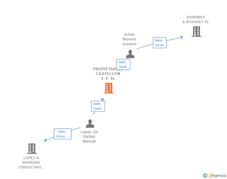 Vinculaciones societarias de PROPIETARIOS CASTELLON 3.0 SL
