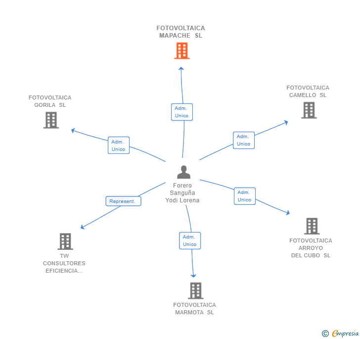 Vinculaciones societarias de FOTOVOLTAICA MAPACHE SL