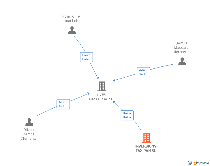 Vinculaciones societarias de INVERSIONS TAXIPAN SL