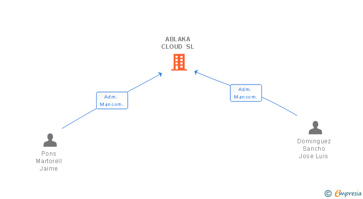 Vinculaciones societarias de ABLAKA CLOUD SL