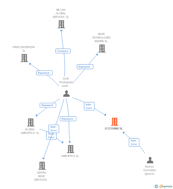 Vinculaciones societarias de ECOTHINK SL