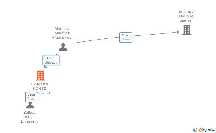 Vinculaciones societarias de CAPITAN CORTO MALTES SL