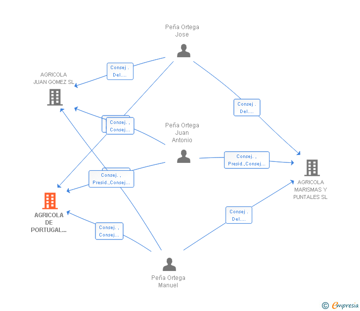 Vinculaciones societarias de AGRICOLA DE PORTUGAL 2002 SL