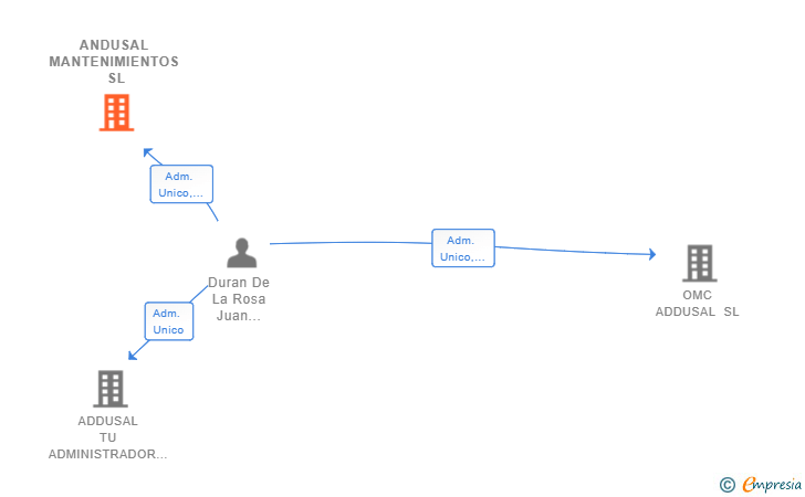Vinculaciones societarias de ANDUSAL MANTENIMIENTOS SL
