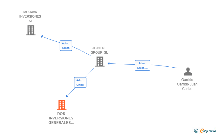 Vinculaciones societarias de DOS INVERSIONES GENERALES SL