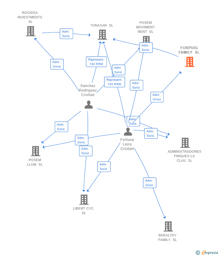Vinculaciones societarias de FORPUIG FAMILY SL
