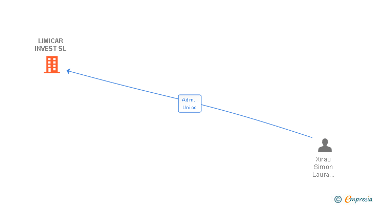 Vinculaciones societarias de LIMICAR INVEST SL