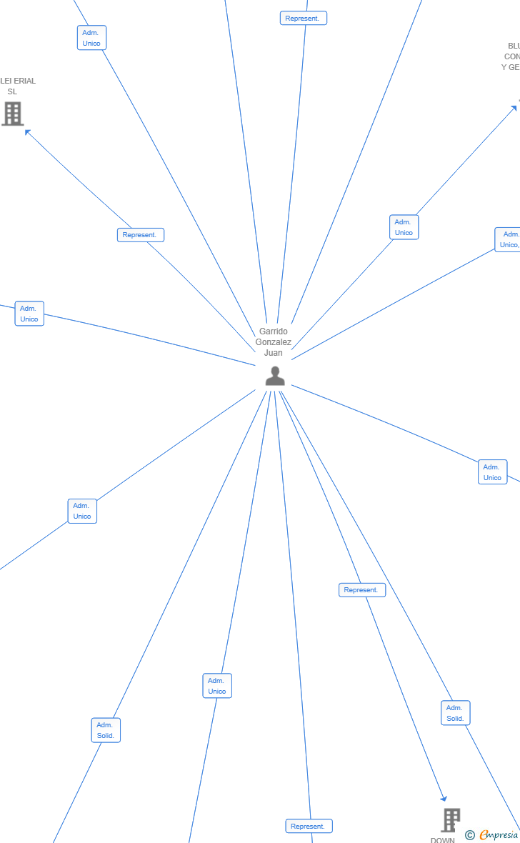 Vinculaciones societarias de JUNO-SPHERE SL