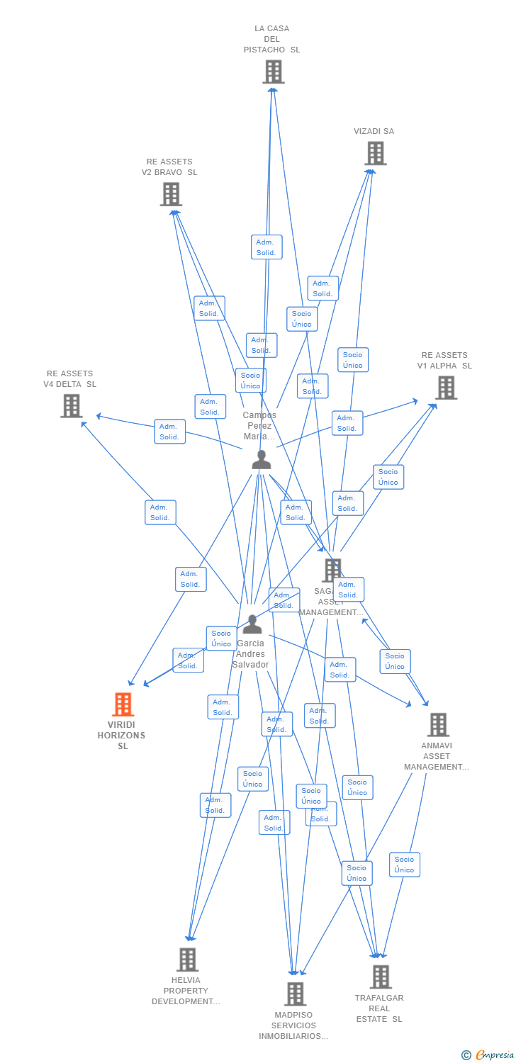 Vinculaciones societarias de VIRIDI HORIZONS SL
