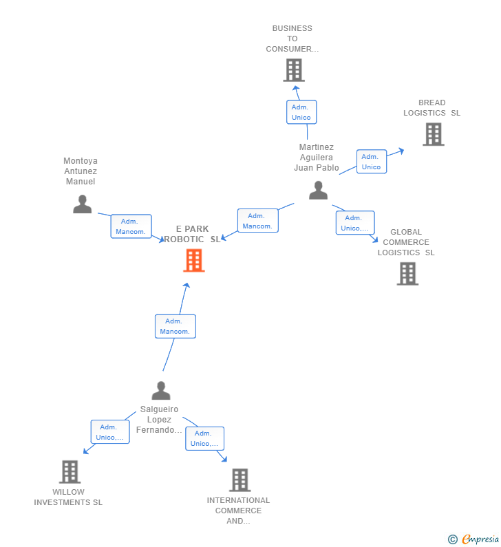 Vinculaciones societarias de E PARK ROBOTIC SL