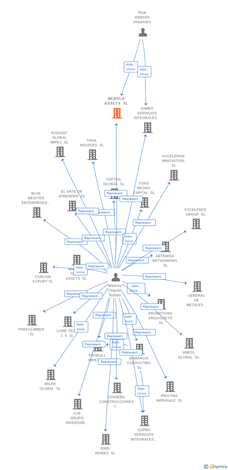 Vinculaciones societarias de NEBULA ASSETS SL