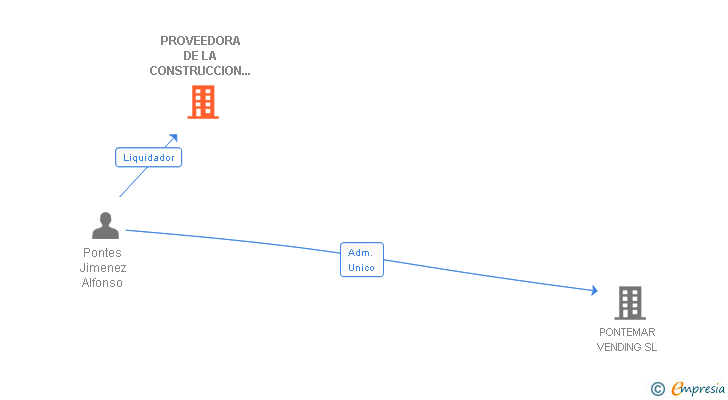 Vinculaciones societarias de PROVEEDORA DE LA CONSTRUCCION Y AFINES SL