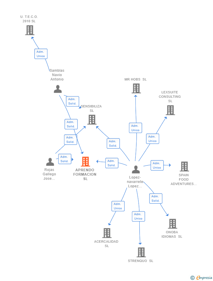 Vinculaciones societarias de APRENDO FORMACION SL