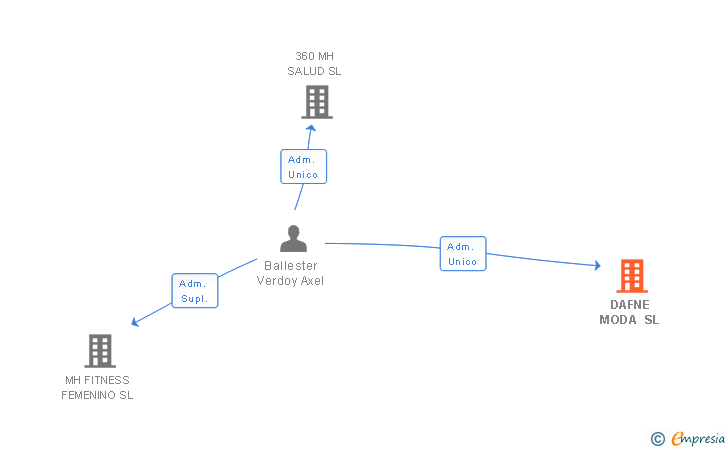 Vinculaciones societarias de DAFNE MODA SL