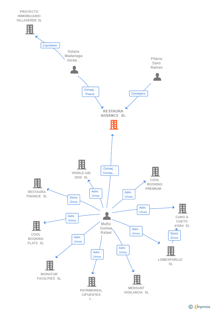 Vinculaciones societarias de RESTAURA ADVANCE SL