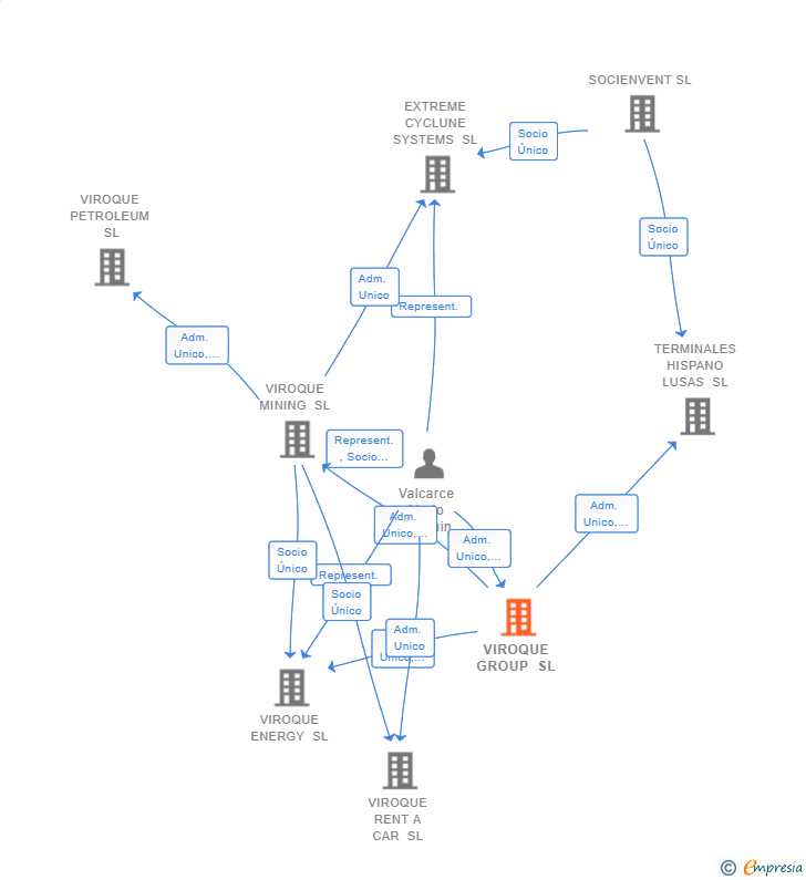 Vinculaciones societarias de VIROQUE GROUP SL