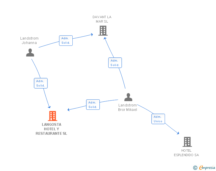Vinculaciones societarias de LANGOSTA HOTEL Y RESTAURANTE SL