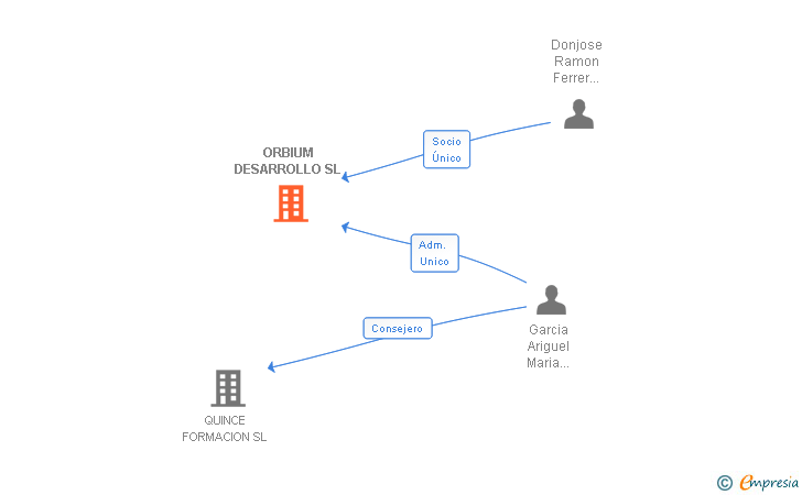 Vinculaciones societarias de ORBIUM DESARROLLO SL