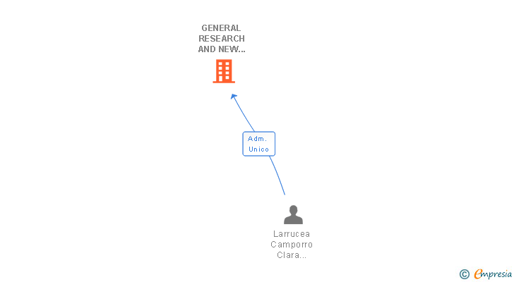 Vinculaciones societarias de GENERAL RESEARCH AND NEW TECHNOLOGY SL