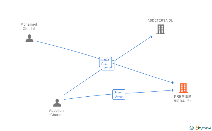 Vinculaciones societarias de PREMIUM MODA SL