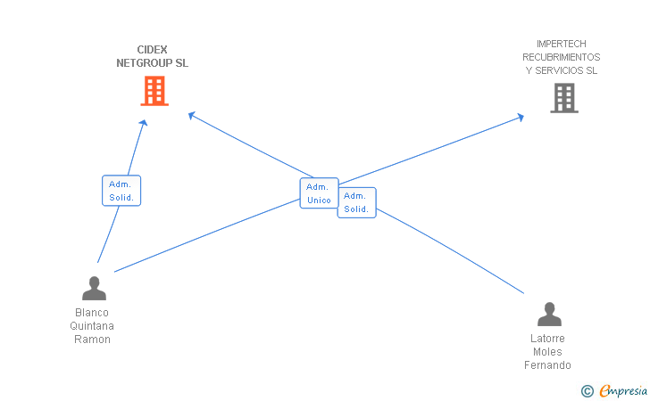 Vinculaciones societarias de CIDEX NETGROUP SL