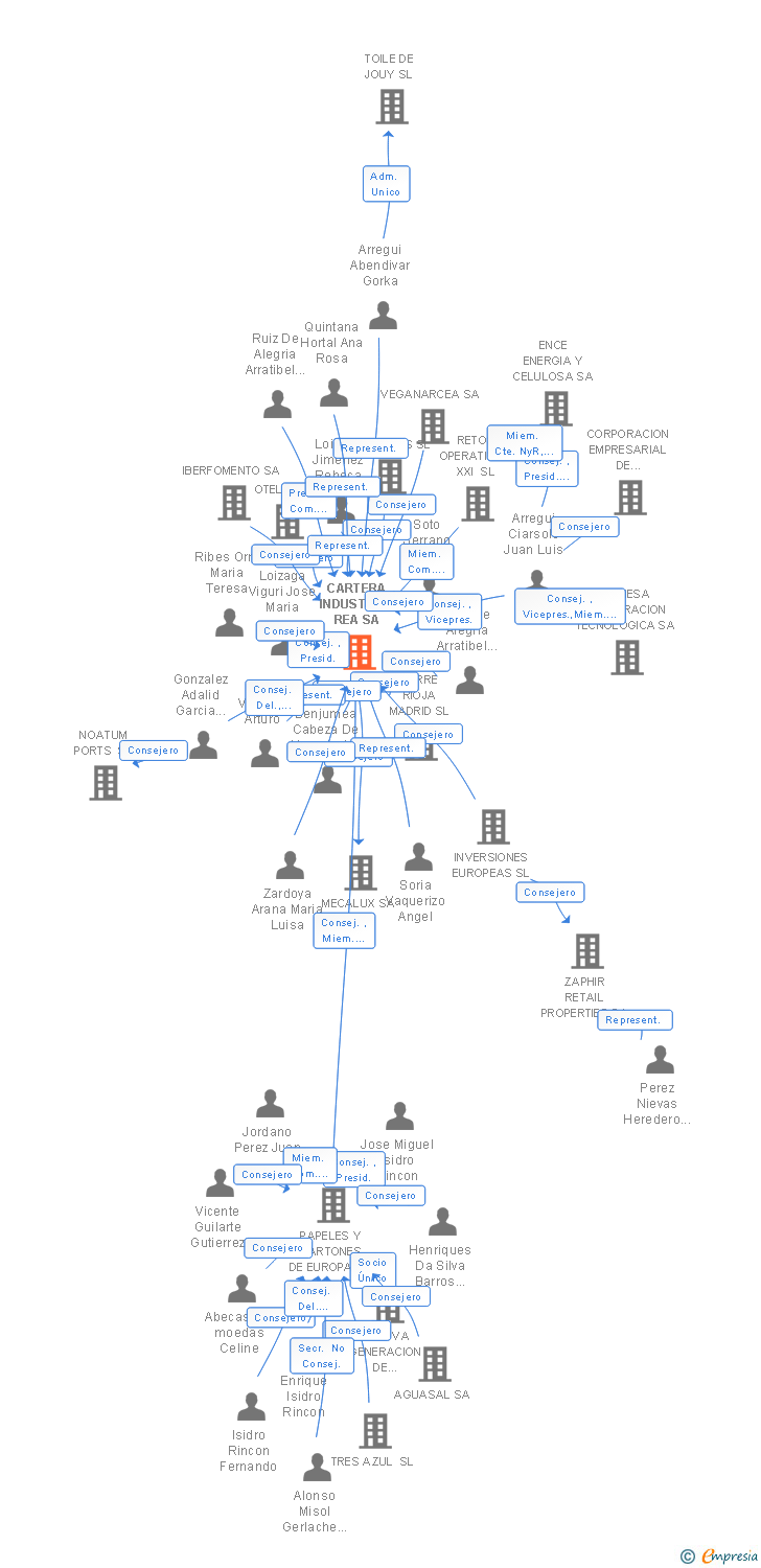 Vinculaciones societarias de CARTERA INDUSTRIAL REA SA