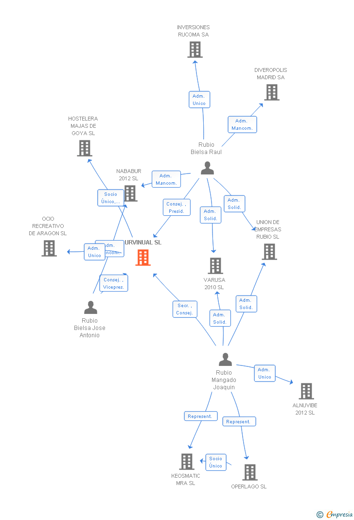 Vinculaciones societarias de LURVINUAL SL