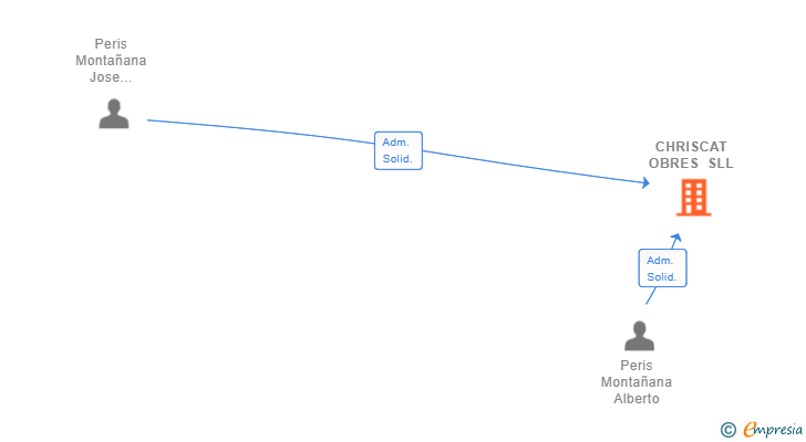 Vinculaciones societarias de CHRISCAT OBRES SLL