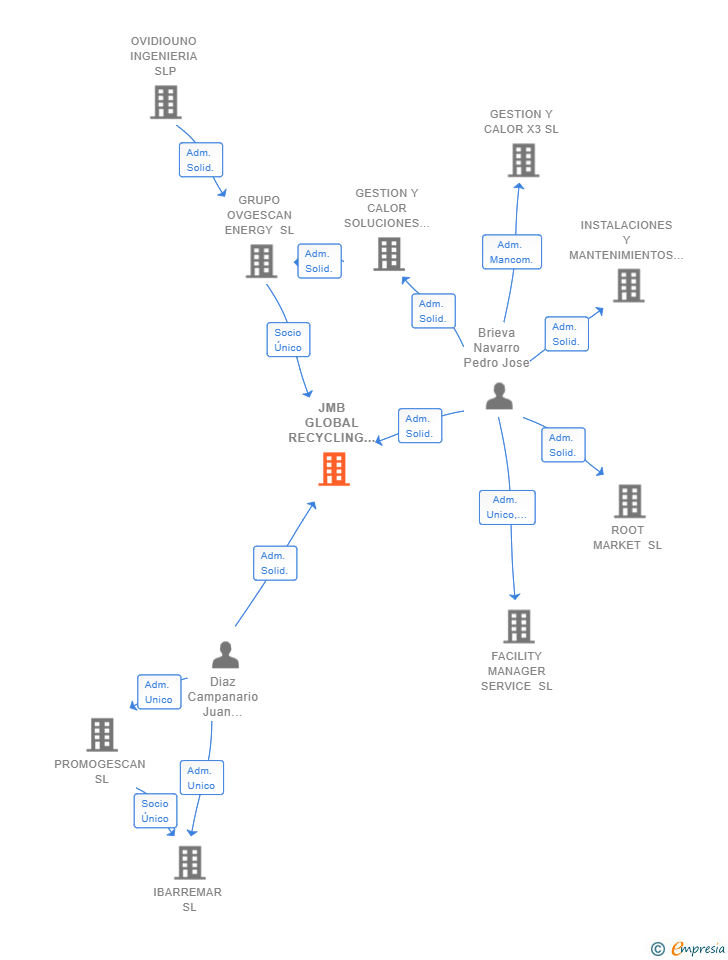 Vinculaciones societarias de JMB GLOBAL RECYCLING IMPORT SL