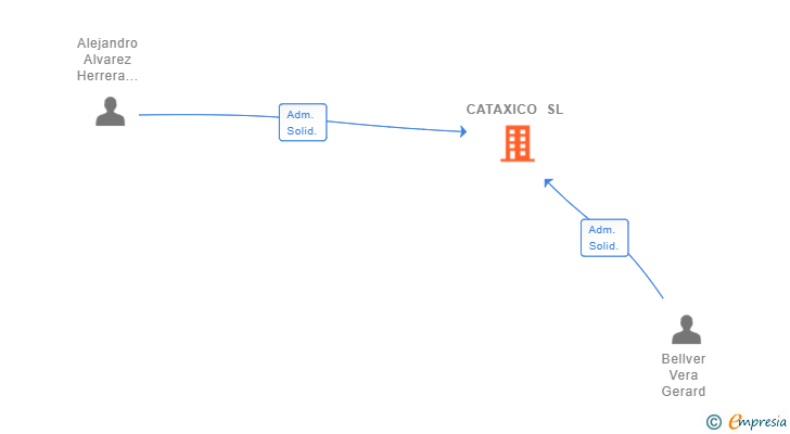 Vinculaciones societarias de CATAXICO SL