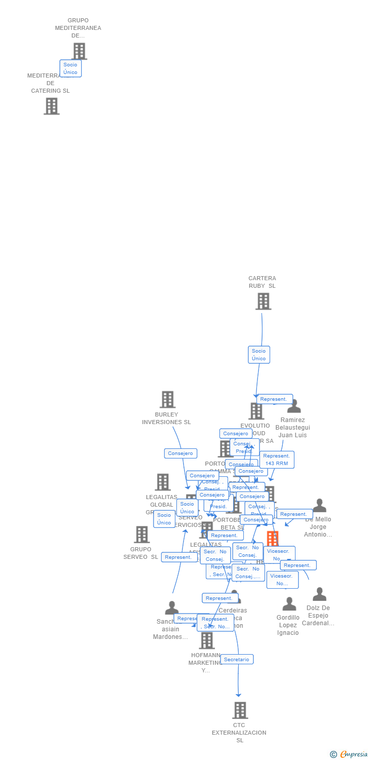 Vinculaciones societarias de CARTERA HERA SL